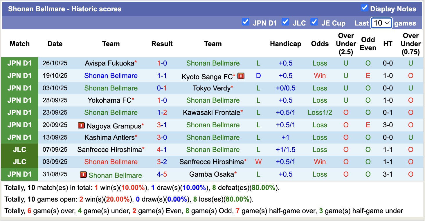 Nhận định, soi kèo Shonan Bellmare vs Albirex Niigata, 13h00 ngày 8/11: Những người khốn khổ - Ảnh 2