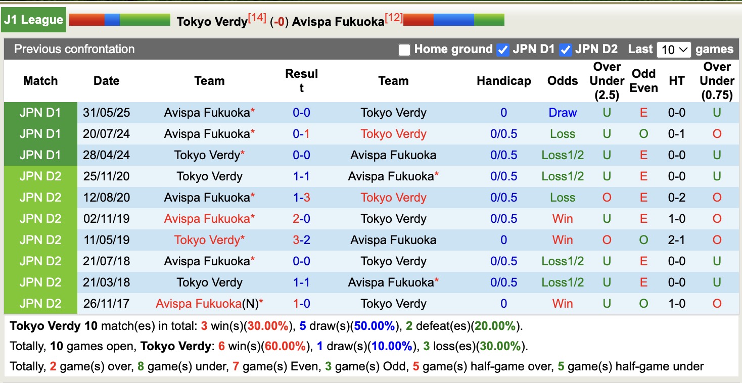 Nhận định, soi kèo Tokyo Verdy vs Avispa Fukuoka, 12h00 ngày 8/11: Trái đắng xa nhà - Ảnh 4