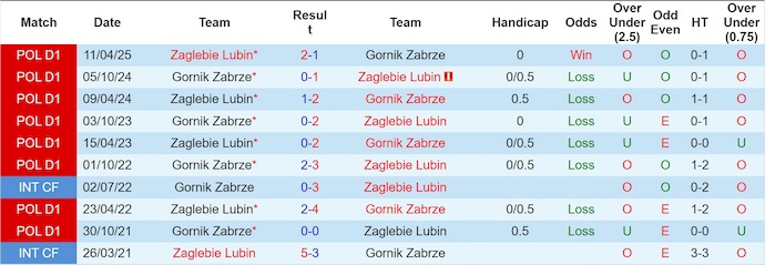 Nhận định, soi kèo Zaglebie Lubin vs Gornik Zabrze, 2h30 ngày 8/11: Điểm tựa sân nhà - Ảnh 4