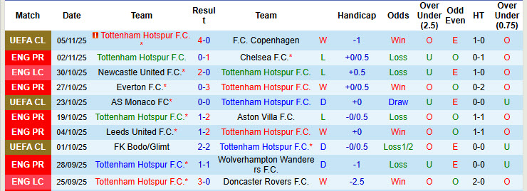 Siêu máy tính dự đoán Tottenham vs MU, 19h30 ngày 8/11 - Ảnh 2