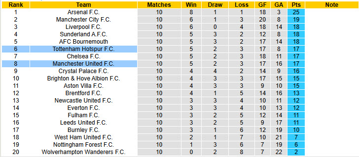 Siêu máy tính dự đoán Tottenham vs MU, 19h30 ngày 8/11 - Ảnh 6