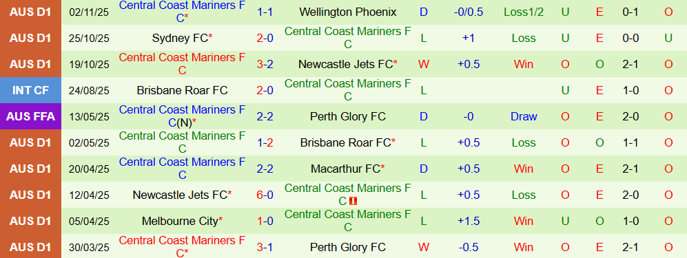 Soi kèo góc Perth Glory vs Central Coast Mariners, 17h45 ngày 07/11 - Ảnh 2