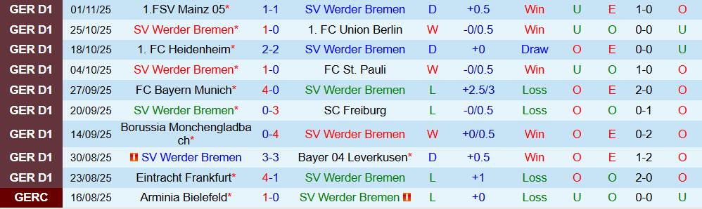 Soi kèo góc Werder Bremen vs Wolfsburg, 02h30 ngày 08/11 - Ảnh 1