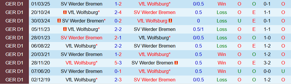 Soi kèo góc Werder Bremen vs Wolfsburg, 02h30 ngày 08/11 - Ảnh 3