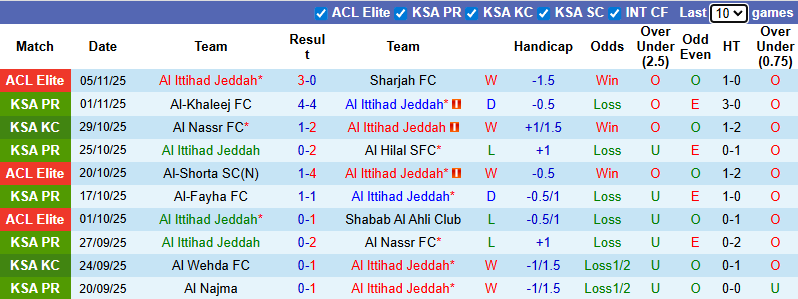 Nhận định, soi kèo Al Ittihad vs Al-Ahli Saudi, 0h30 ngày 9/11: Derby rực lửa - Ảnh 2