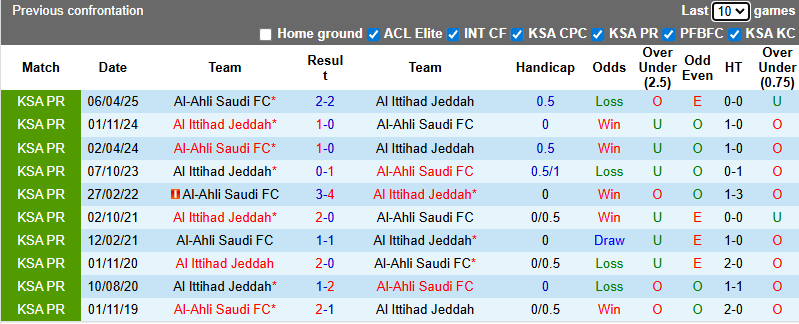 Nhận định, soi kèo Al Ittihad vs Al-Ahli Saudi, 0h30 ngày 9/11: Derby rực lửa - Ảnh 4