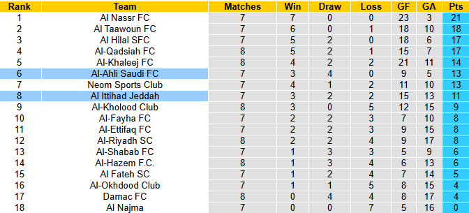 Nhận định, soi kèo Al Ittihad vs Al-Ahli Saudi, 0h30 ngày 9/11: Derby rực lửa - Ảnh 5