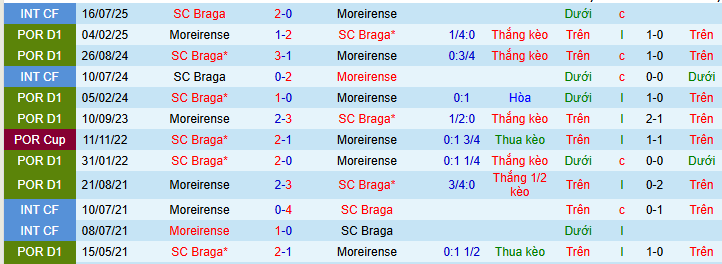 Nhận định, soi kèo Braga vs Moreirense - Ảnh 4