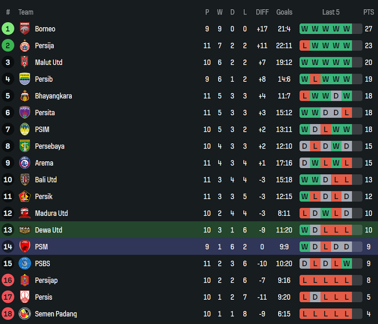 Nhận định, soi kèo Dewa United vs PSM Makassar, 15h30 ngày 9/11: Niềm tin cửa trên - Ảnh 4