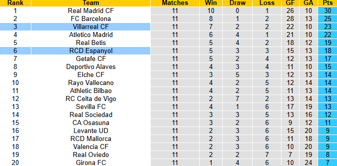 Nhận định, soi kèo Espanyol vs Villarreal, 3h00 ngày 9/11: Chiến thắng thứ 6 - Ảnh 5