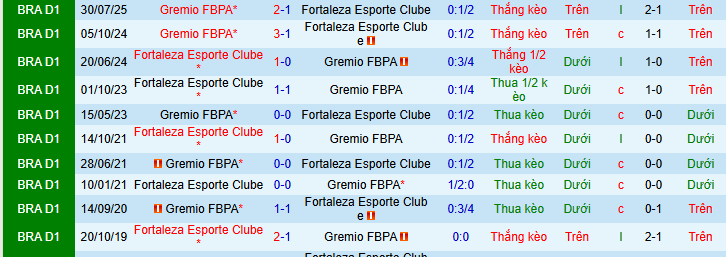 Nhận định, soi kèo Fortaleza vs Gremio - Ảnh 4