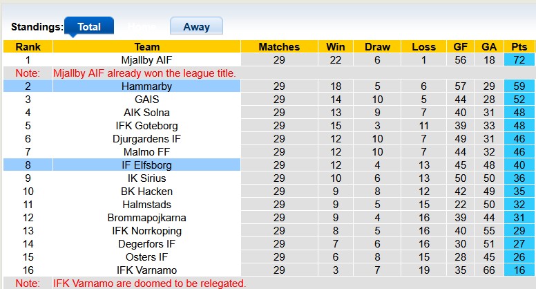 Nhận định, soi kèo Hammarby vs Elfsborg, 21h00 ngày 9/11: Đá cho xong - Ảnh 4