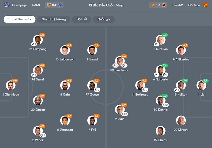 Nhận định, soi kèo Kasimpasa vs Goztepe, 0h00 ngày 9/11: Nỗ lực trụ hạng - Ảnh 7