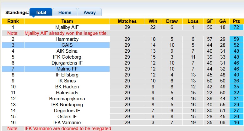 Nhận định, soi kèo Malmo vs GAIS, 21h00 ngày 9/11: Hòa là đẹp - Ảnh 4