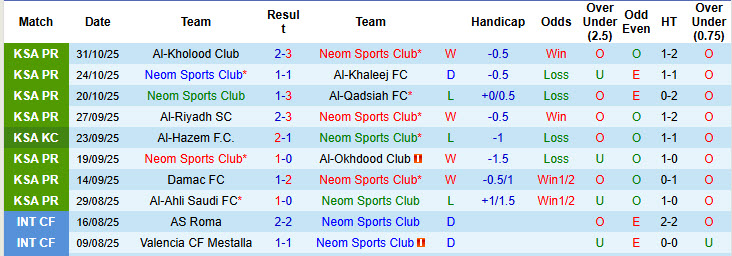 Nhận định, soi kèo Neom Sports Club vs Al Nassr, 20h50 ngày 8/11: Thách thức đội đầu bảng - Ảnh 2