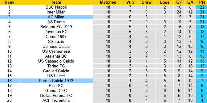 Nhận định, soi kèo Parma vs AC Milan, 2h45 ngày 9/11: Hướng tới ngôi đầu - Ảnh 5