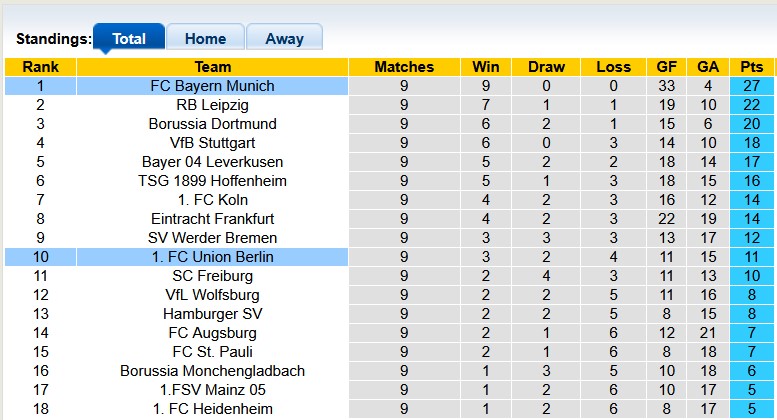 Nhận định, soi kèo Union Berlin vs Bayern Munich, 21h30 ngày 8/11: Chới với - Ảnh 4