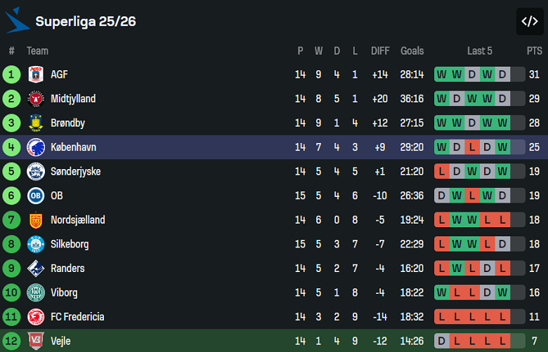 Nhận định, soi kèo Vejle vs FC Copenhagen, 20h00 ngày 9/11: Tìm lại niềm vui - Ảnh 4