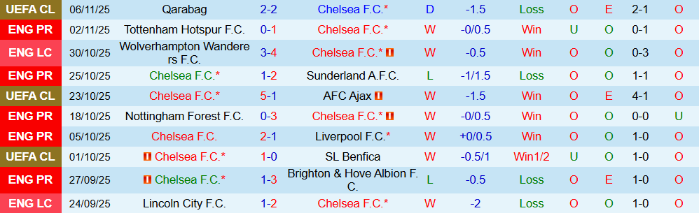 Soi kèo góc Chelsea vs Wolves, 03h00 ngày 09/11 - Ảnh 1