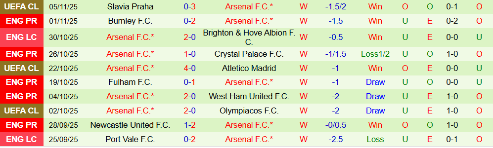 Soi kèo góc Sunderland vs Arsenal, 00h30 ngày 09/11 - Ảnh 2