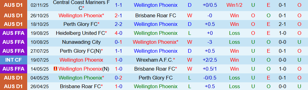 Soi kèo góc Wellington Phoenix vs Auckland, 13h00 ngày 08/11 - Ảnh 1