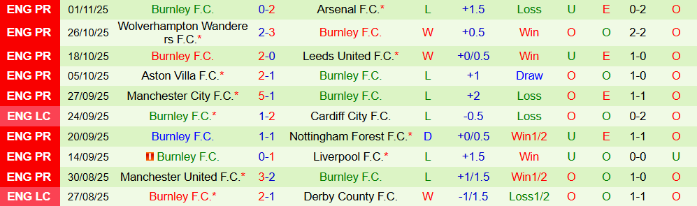 Soi kèo góc West Ham vs Burnley, 22h00 ngày 08/11 - Ảnh 2