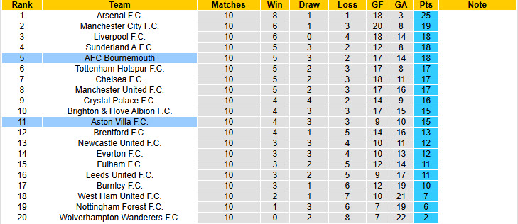 Nhận định, soi kèo Aston Villa vs Bournemouth, 21h00 ngày 9/11: San bằng khoảng cách - Ảnh 7