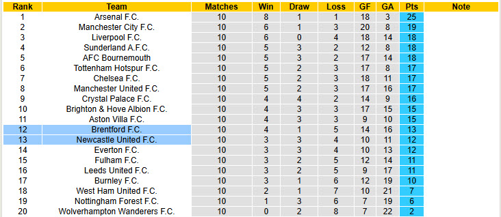Nhận định, soi kèo Brentford vs Newcastle, 21h00 ngày 9/11: Bầy ong tự tin bắn phá - Ảnh 7