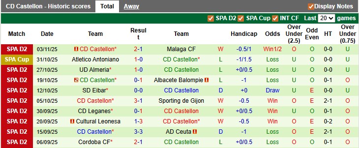 Nhận định, soi kèo Burgos vs Castellon, 2h30 ngày 11/11: Chủ nhà đang sung - Ảnh 2