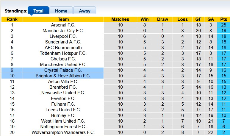 Nhận định, soi k&egrave;o Crystal Palace vs Brighton, 21h00 ng&agrave;y 9/11: Đi dễ kh&oacute; về - Ảnh 4