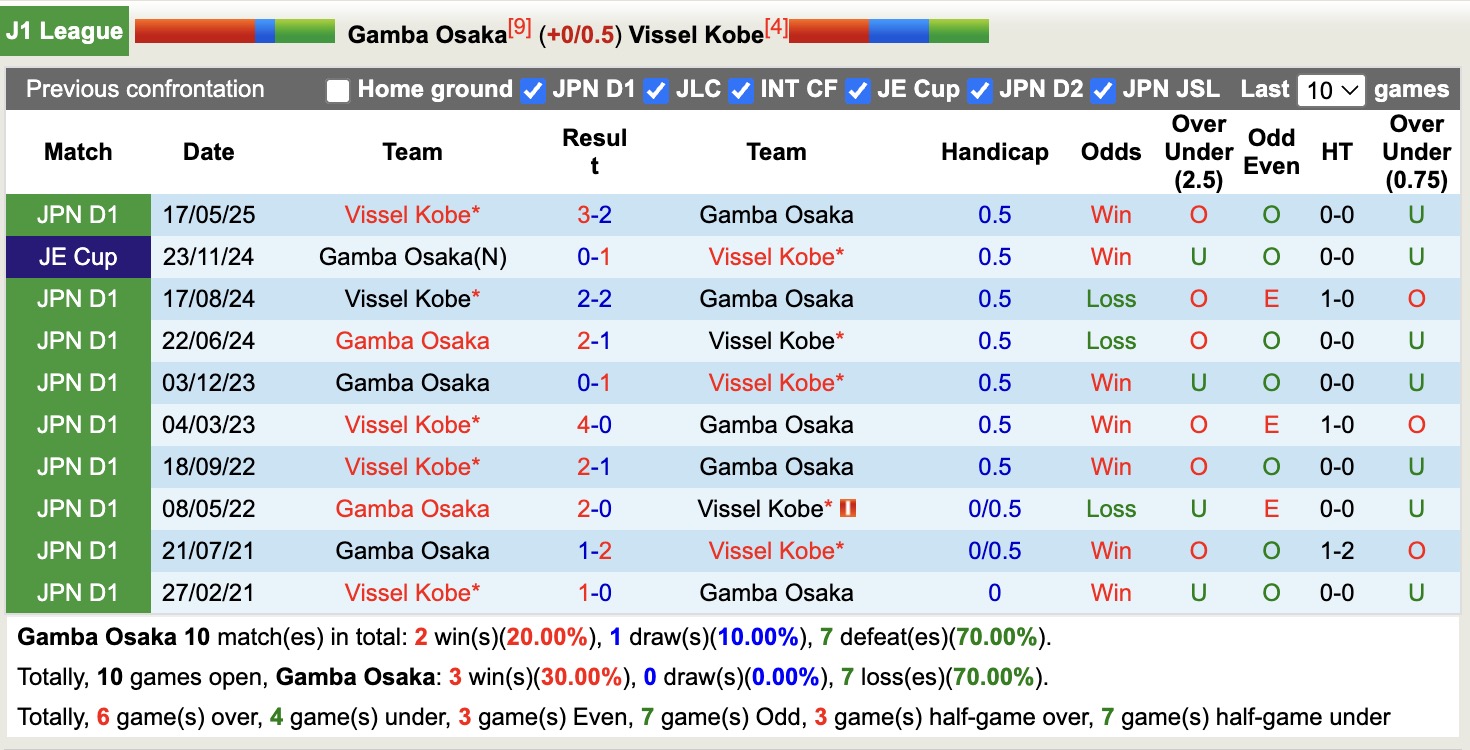 Nhận định, soi kèo Gamba Osaka vs Vissel Kobe, 13h00 ngày 9/11: Buồn cho Vissel Kobe - Ảnh 4