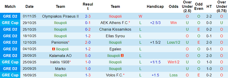 Nhận định, soi kèo Ilioupoli vs Athens Kallithea, 20h00 ngày 10/11: Tin vào cửa trên - Ảnh 1