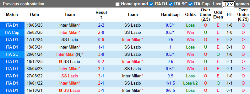 Nhận định, soi kèo Inter Milan vs Lazio, 2h45 ngày 10/11: Sức mạnh vượt trội - Ảnh 4