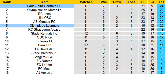 Nhận định, soi kèo Lyon vs PSG, 2h45 ngày 10/11: Khó khăn chồng chất - Ảnh 5