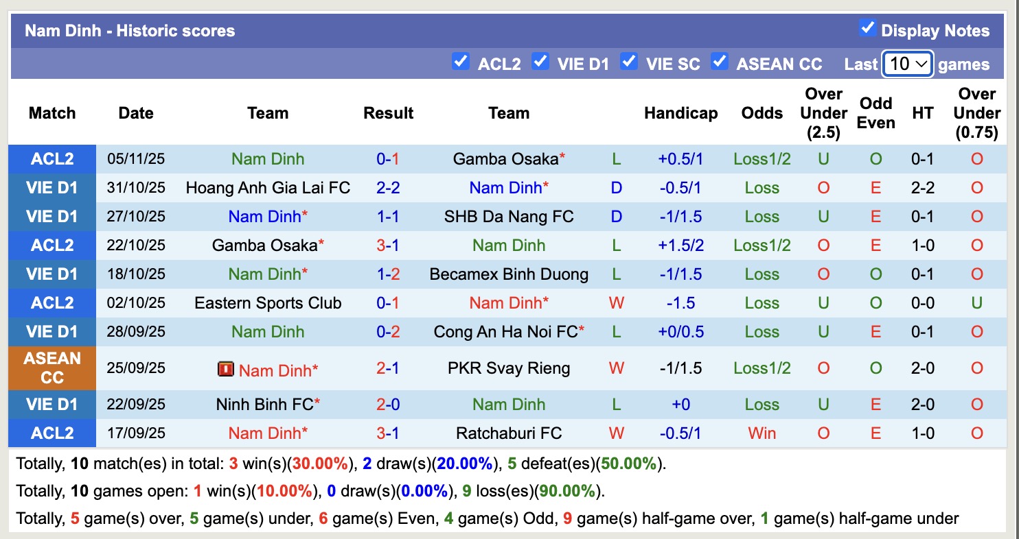 Nhận định, soi kèo Nam Định vs Hà Nội, 18h00 ngày 10/11: Chưa thể gượng dậy - Ảnh 1