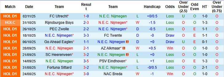 Nhận định, soi kèo NEC Nijmegen vs Groningen, 20h30 ngày 9/11: Hài lòng với bản thân - Ảnh 2
