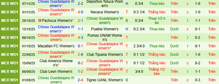 Nhận định, soi kèo Nữ Toluca vs Nữ Chivas Guadalajara - Ảnh 2