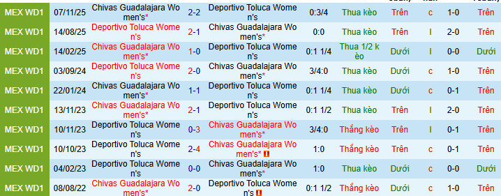 Nhận định, soi kèo Nữ Toluca vs Nữ Chivas Guadalajara - Ảnh 3