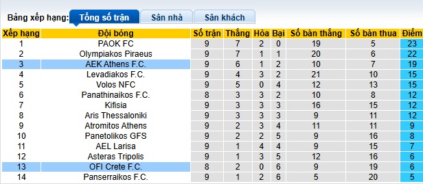 Nhận định, soi kèo OFI Crete vs AEK Athens, 22h30 ngày 9/11: Khách thắng nhọc! - Ảnh 1