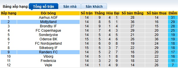 Nhận định, soi kèo Randers vs Midtjylland, 22h00 ngày 9/11: Thắng vì ngôi đầu - Ảnh 1