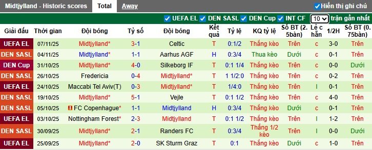 Nhận định, soi kèo Randers vs Midtjylland, 22h00 ngày 9/11: Thắng vì ngôi đầu - Ảnh 3