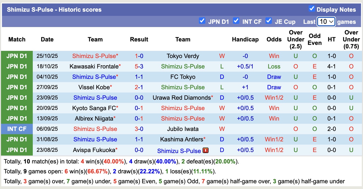Nhận định, soi kèo Shimizu S-Pulse vs Cerezo Osaka, 13h00 ngày 9/11: Lịch sử gọi tên - Ảnh 2