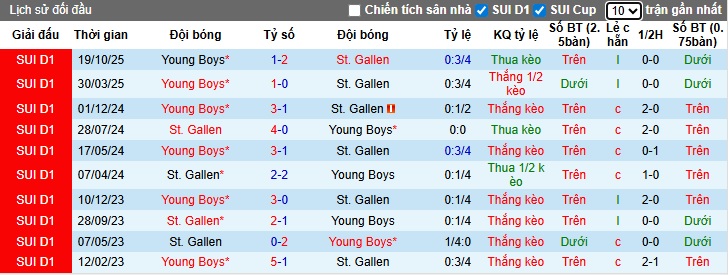 Nhận định, soi kèo St. Gallen vs Young Boys, 22h30 ngày 9/11: Thêm một lần đau - Ảnh 2