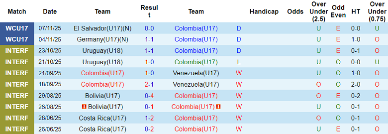 Nhận định, soi kèo U17 Colombia vs U17 Triều Tiên, 20h30 ngày 10/11: Lại hòa? - Ảnh 1