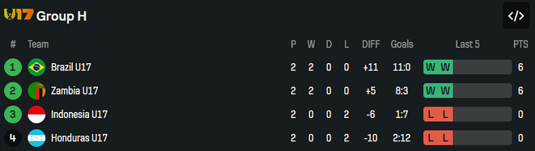 Nhận định, soi kèo U17 Honduras vs U17 Indonesia, 21h45 ngày 10/11: Lợi thế vô nghĩa - Ảnh 3