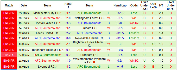 Siêu máy tính dự đoán Aston Villa vs Bournemouth, 21h00 ngày 9/11 - Ảnh 3