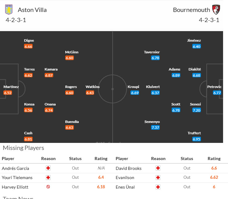 Siêu máy tính dự đoán Aston Villa vs Bournemouth, 21h00 ngày 9/11 - Ảnh 5