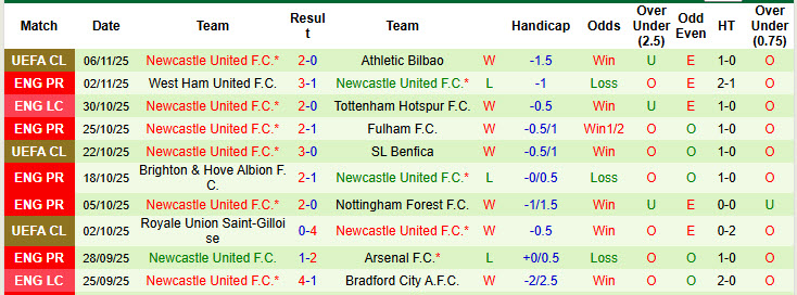 Siêu máy tính dự đoán Brentford vs Newcastle, 21h00 ngày 9/11 - Ảnh 3