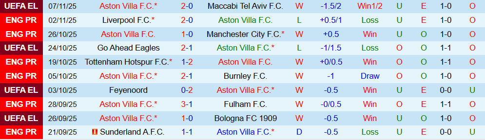 Soi kèo góc Aston Villa vs Bournemouth, 21h00 ngày 09/11 - Ảnh 1