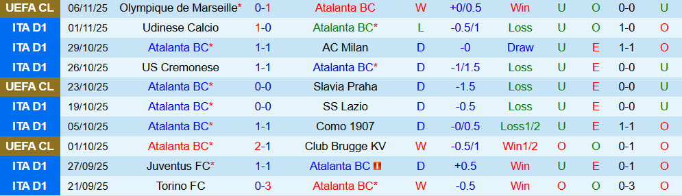 Soi kèo góc Atalanta vs Sassuolo, 18h30 ngày 09/11 - Ảnh 1